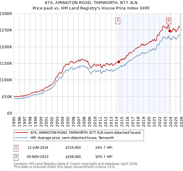 67A, AMINGTON ROAD, TAMWORTH, B77 3LN: Price paid vs HM Land Registry's House Price Index