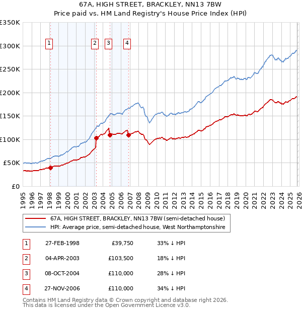 67A, HIGH STREET, BRACKLEY, NN13 7BW: Price paid vs HM Land Registry's House Price Index