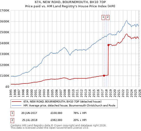67A, NEW ROAD, BOURNEMOUTH, BH10 7DP: Price paid vs HM Land Registry's House Price Index