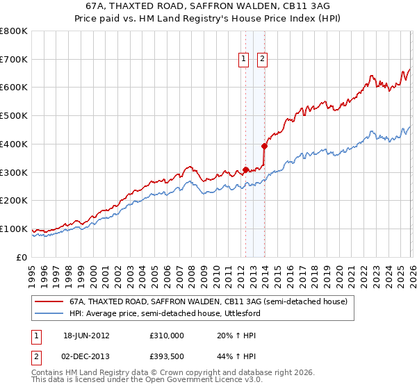 67A, THAXTED ROAD, SAFFRON WALDEN, CB11 3AG: Price paid vs HM Land Registry's House Price Index