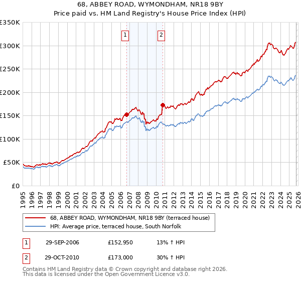 68, ABBEY ROAD, WYMONDHAM, NR18 9BY: Price paid vs HM Land Registry's House Price Index
