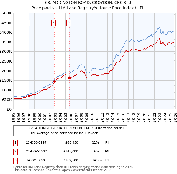 68, ADDINGTON ROAD, CROYDON, CR0 3LU: Price paid vs HM Land Registry's House Price Index