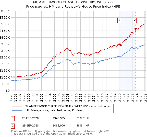 68, AMBERWOOD CHASE, DEWSBURY, WF12 7PZ: Price paid vs HM Land Registry's House Price Index