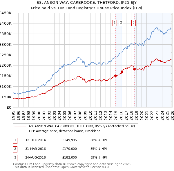 68, ANSON WAY, CARBROOKE, THETFORD, IP25 6JY: Price paid vs HM Land Registry's House Price Index