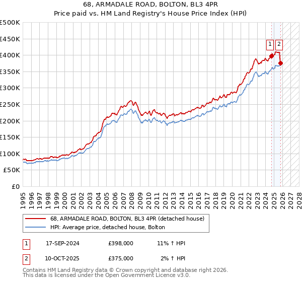 68, ARMADALE ROAD, BOLTON, BL3 4PR: Price paid vs HM Land Registry's House Price Index