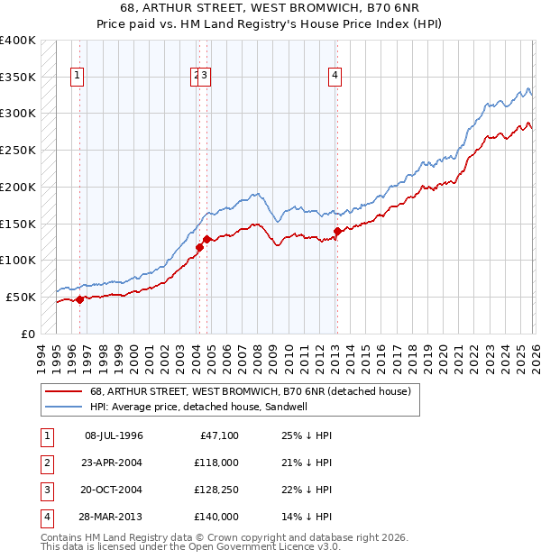 68, ARTHUR STREET, WEST BROMWICH, B70 6NR: Price paid vs HM Land Registry's House Price Index