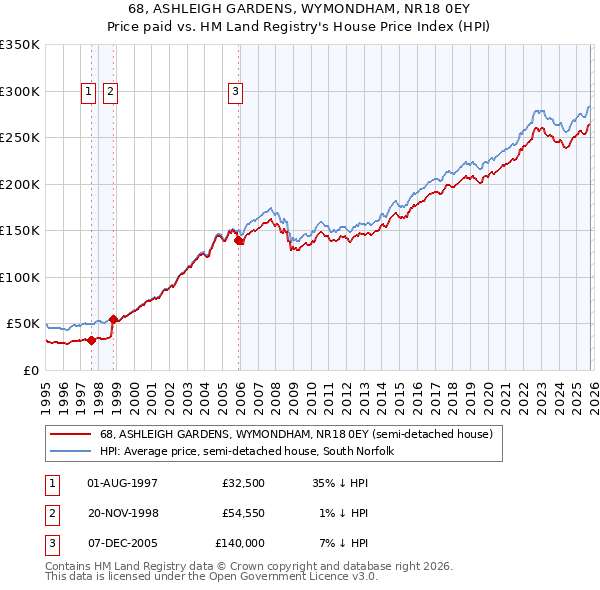 68, ASHLEIGH GARDENS, WYMONDHAM, NR18 0EY: Price paid vs HM Land Registry's House Price Index