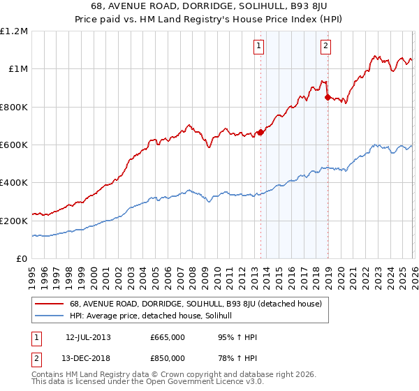 68, AVENUE ROAD, DORRIDGE, SOLIHULL, B93 8JU: Price paid vs HM Land Registry's House Price Index