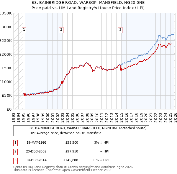68, BAINBRIDGE ROAD, WARSOP, MANSFIELD, NG20 0NE: Price paid vs HM Land Registry's House Price Index