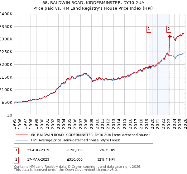 68, BALDWIN ROAD, KIDDERMINSTER, DY10 2UA: Price paid vs HM Land Registry's House Price Index