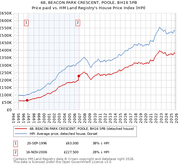 68, BEACON PARK CRESCENT, POOLE, BH16 5PB: Price paid vs HM Land Registry's House Price Index