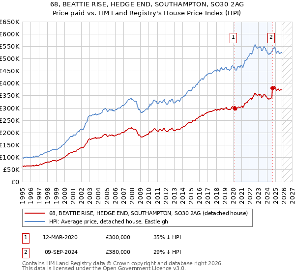 68, BEATTIE RISE, HEDGE END, SOUTHAMPTON, SO30 2AG: Price paid vs HM Land Registry's House Price Index