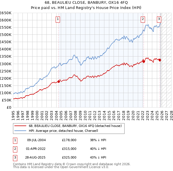 68, BEAULIEU CLOSE, BANBURY, OX16 4FQ: Price paid vs HM Land Registry's House Price Index