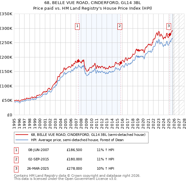 68, BELLE VUE ROAD, CINDERFORD, GL14 3BL: Price paid vs HM Land Registry's House Price Index