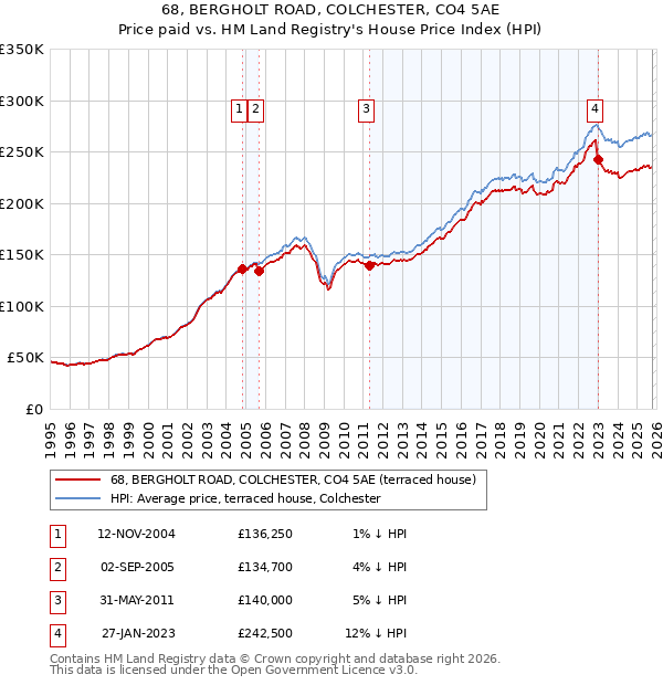 68, BERGHOLT ROAD, COLCHESTER, CO4 5AE: Price paid vs HM Land Registry's House Price Index