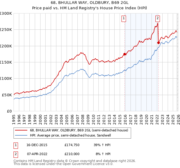 68, BHULLAR WAY, OLDBURY, B69 2GL: Price paid vs HM Land Registry's House Price Index