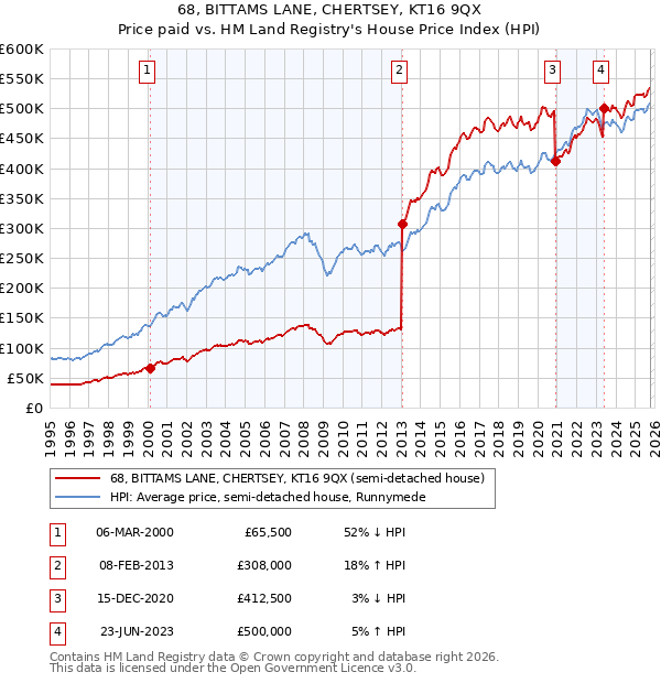 68, BITTAMS LANE, CHERTSEY, KT16 9QX: Price paid vs HM Land Registry's House Price Index