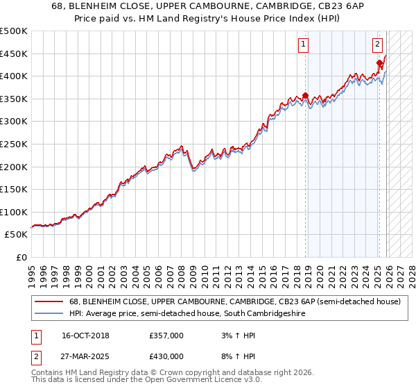 68, BLENHEIM CLOSE, UPPER CAMBOURNE, CAMBRIDGE, CB23 6AP: Price paid vs HM Land Registry's House Price Index