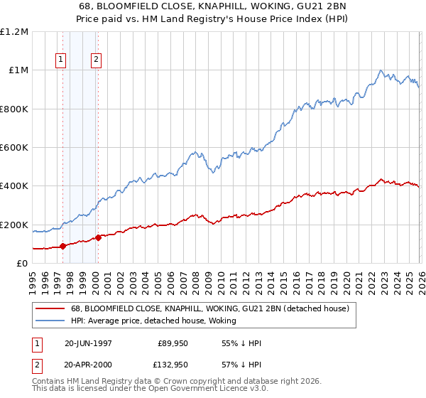 68, BLOOMFIELD CLOSE, KNAPHILL, WOKING, GU21 2BN: Price paid vs HM Land Registry's House Price Index