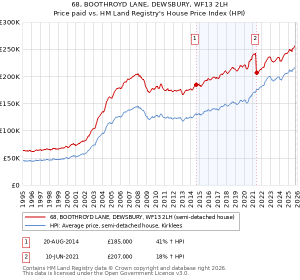 68, BOOTHROYD LANE, DEWSBURY, WF13 2LH: Price paid vs HM Land Registry's House Price Index