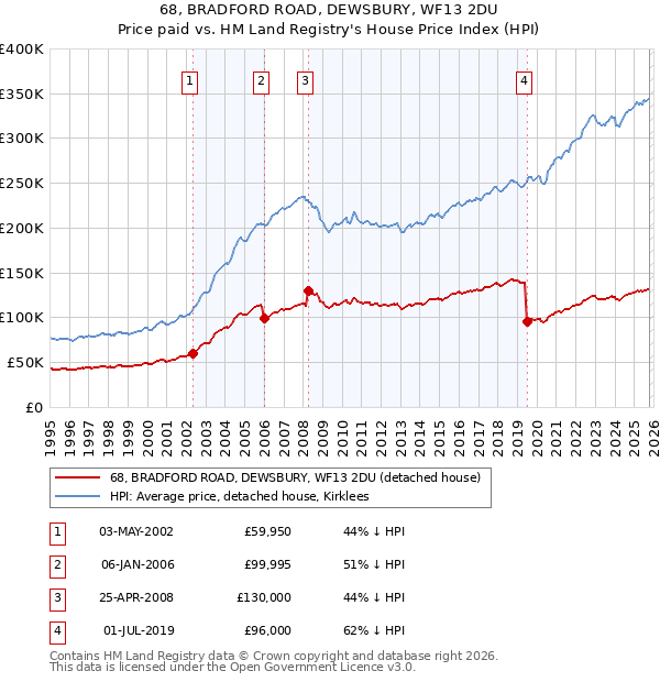 68, BRADFORD ROAD, DEWSBURY, WF13 2DU: Price paid vs HM Land Registry's House Price Index