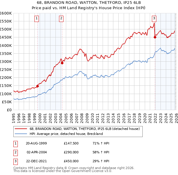 68, BRANDON ROAD, WATTON, THETFORD, IP25 6LB: Price paid vs HM Land Registry's House Price Index