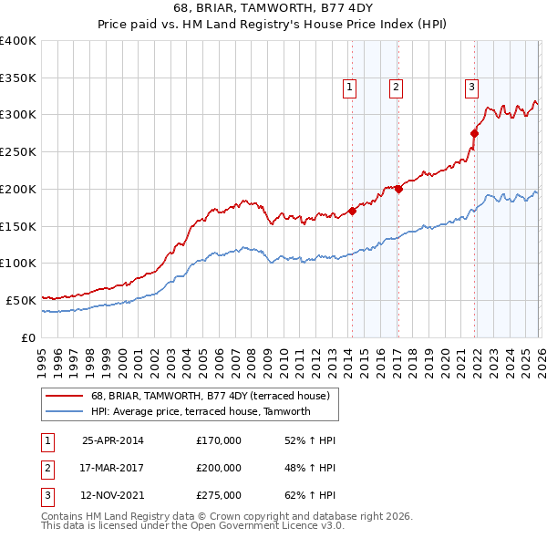 68, BRIAR, TAMWORTH, B77 4DY: Price paid vs HM Land Registry's House Price Index