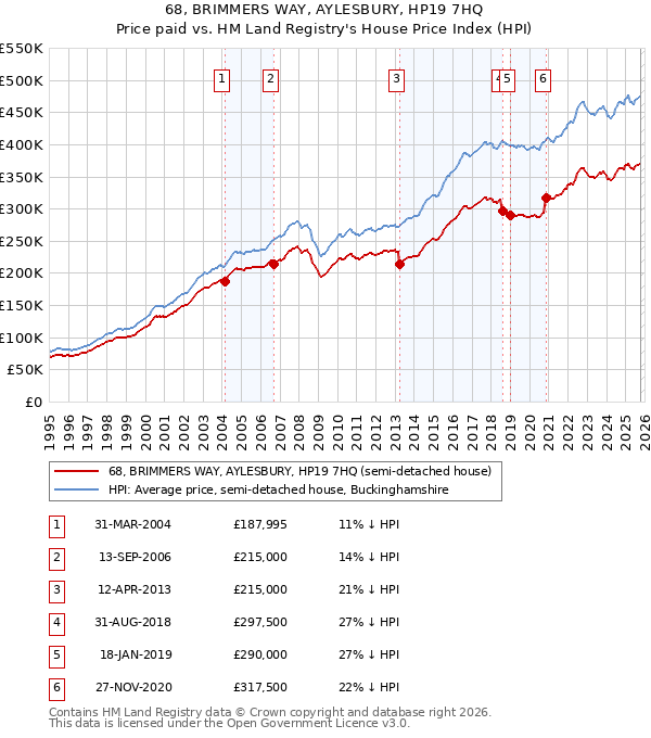 68, BRIMMERS WAY, AYLESBURY, HP19 7HQ: Price paid vs HM Land Registry's House Price Index