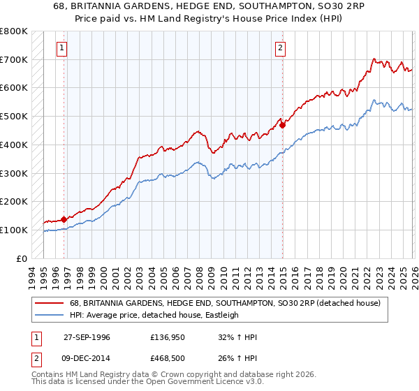 68, BRITANNIA GARDENS, HEDGE END, SOUTHAMPTON, SO30 2RP: Price paid vs HM Land Registry's House Price Index