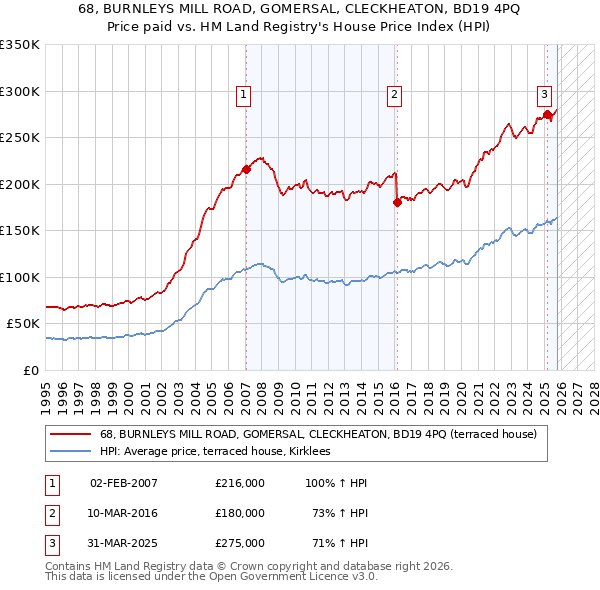 68, BURNLEYS MILL ROAD, GOMERSAL, CLECKHEATON, BD19 4PQ: Price paid vs HM Land Registry's House Price Index