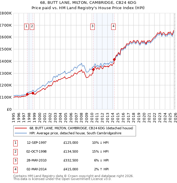 68, BUTT LANE, MILTON, CAMBRIDGE, CB24 6DG: Price paid vs HM Land Registry's House Price Index