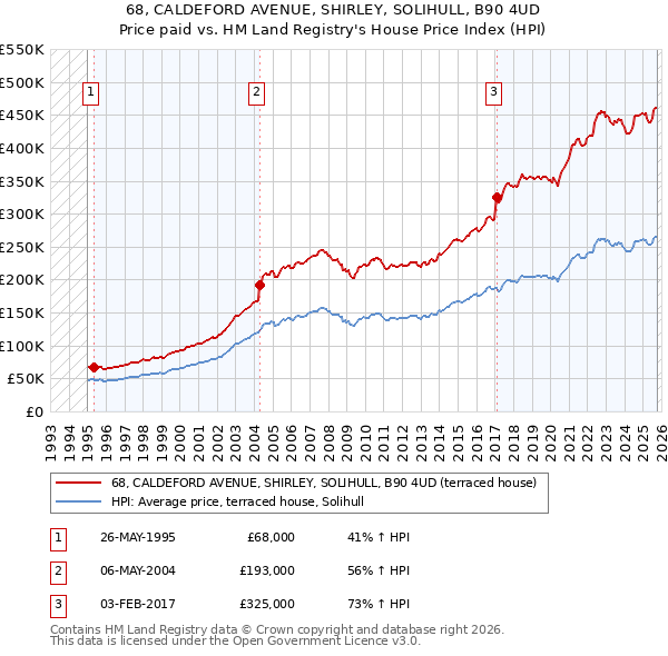 68, CALDEFORD AVENUE, SHIRLEY, SOLIHULL, B90 4UD: Price paid vs HM Land Registry's House Price Index