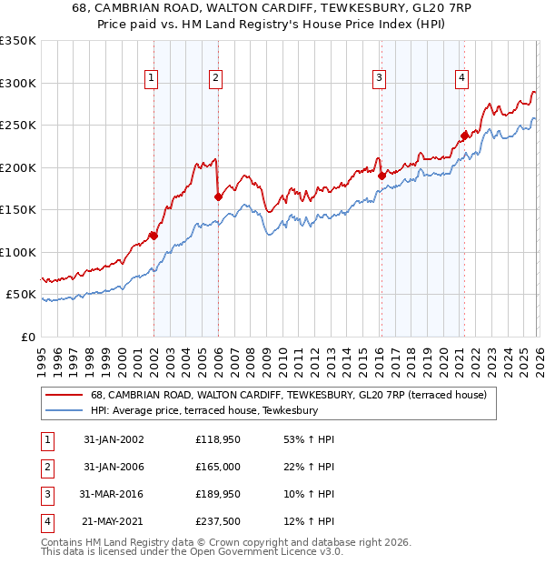 68, CAMBRIAN ROAD, WALTON CARDIFF, TEWKESBURY, GL20 7RP: Price paid vs HM Land Registry's House Price Index