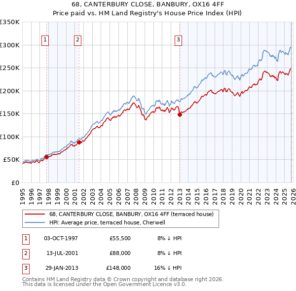 68, CANTERBURY CLOSE, BANBURY, OX16 4FF: Price paid vs HM Land Registry's House Price Index