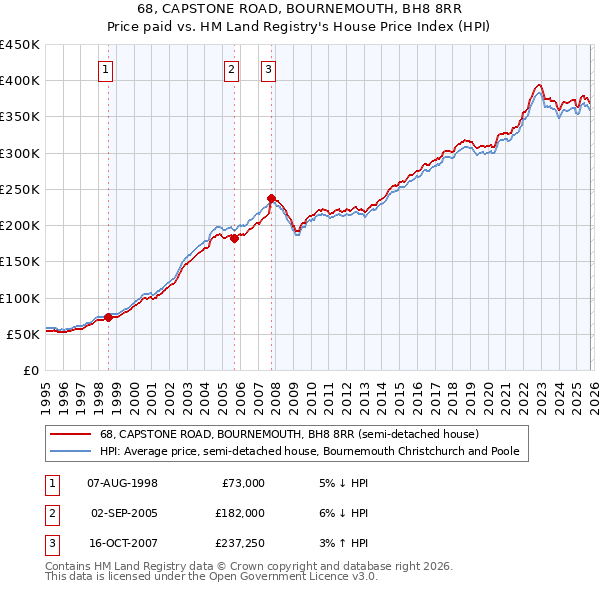 68, CAPSTONE ROAD, BOURNEMOUTH, BH8 8RR: Price paid vs HM Land Registry's House Price Index