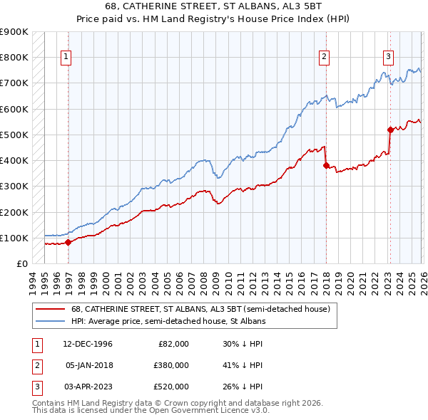 68, CATHERINE STREET, ST ALBANS, AL3 5BT: Price paid vs HM Land Registry's House Price Index