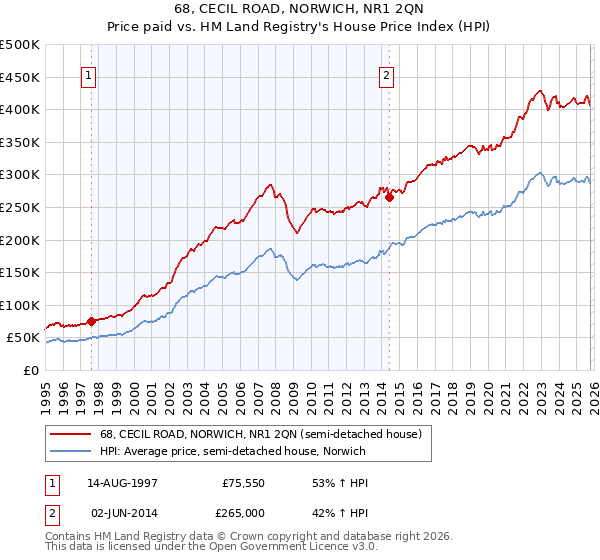 68, CECIL ROAD, NORWICH, NR1 2QN: Price paid vs HM Land Registry's House Price Index