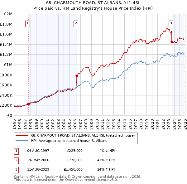 68, CHARMOUTH ROAD, ST ALBANS, AL1 4SL: Price paid vs HM Land Registry's House Price Index