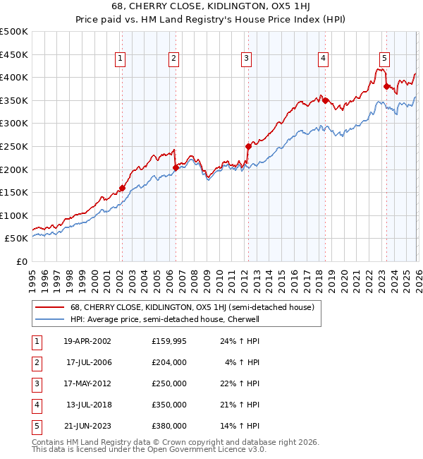 68, CHERRY CLOSE, KIDLINGTON, OX5 1HJ: Price paid vs HM Land Registry's House Price Index