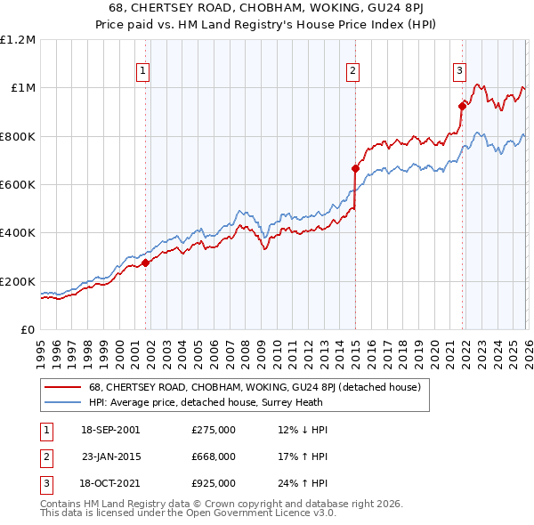 68, CHERTSEY ROAD, CHOBHAM, WOKING, GU24 8PJ: Price paid vs HM Land Registry's House Price Index