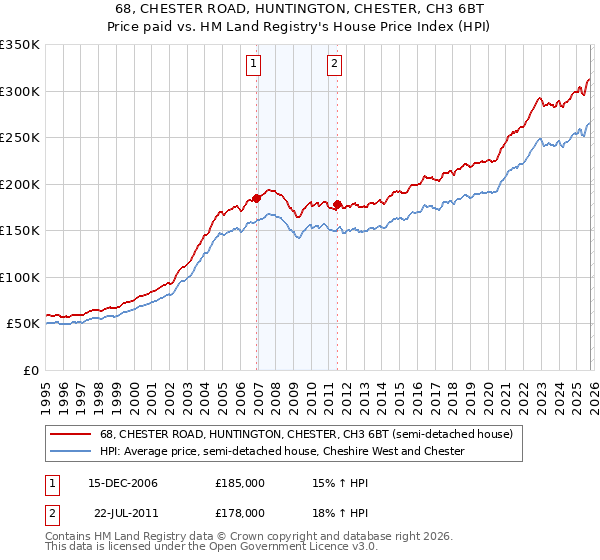 68, CHESTER ROAD, HUNTINGTON, CHESTER, CH3 6BT: Price paid vs HM Land Registry's House Price Index