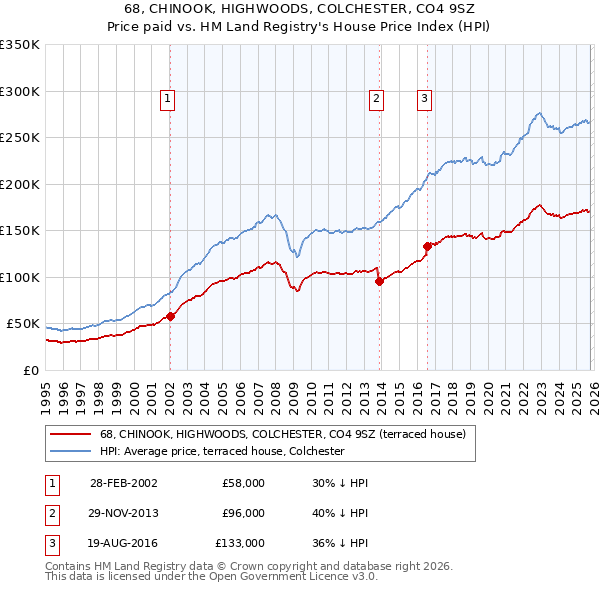 68, CHINOOK, HIGHWOODS, COLCHESTER, CO4 9SZ: Price paid vs HM Land Registry's House Price Index