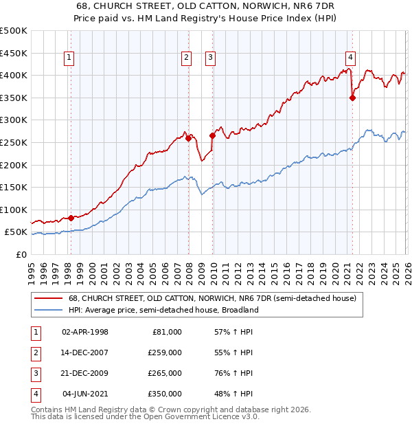 68, CHURCH STREET, OLD CATTON, NORWICH, NR6 7DR: Price paid vs HM Land Registry's House Price Index