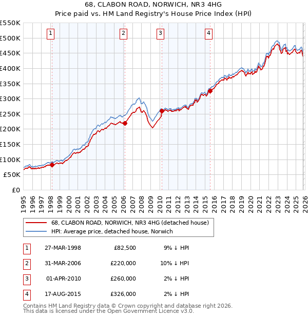 68, CLABON ROAD, NORWICH, NR3 4HG: Price paid vs HM Land Registry's House Price Index