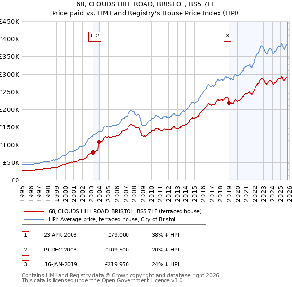 68, CLOUDS HILL ROAD, BRISTOL, BS5 7LF: Price paid vs HM Land Registry's House Price Index