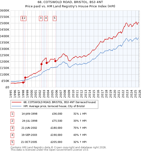 68, COTSWOLD ROAD, BRISTOL, BS3 4NT: Price paid vs HM Land Registry's House Price Index