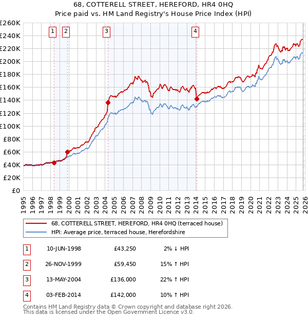 68, COTTERELL STREET, HEREFORD, HR4 0HQ: Price paid vs HM Land Registry's House Price Index