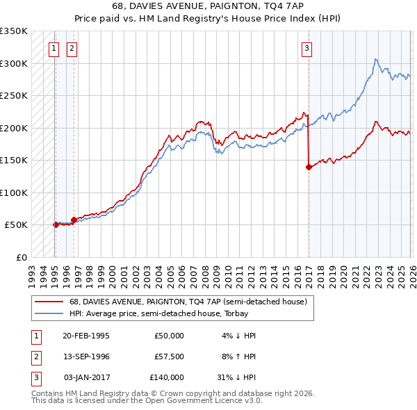 68, DAVIES AVENUE, PAIGNTON, TQ4 7AP: Price paid vs HM Land Registry's House Price Index