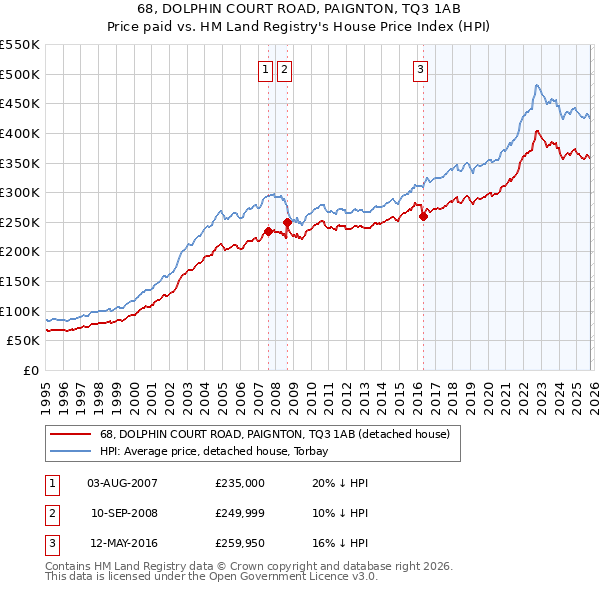 68, DOLPHIN COURT ROAD, PAIGNTON, TQ3 1AB: Price paid vs HM Land Registry's House Price Index