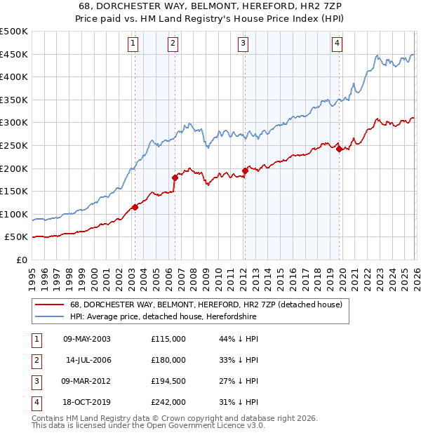 68, DORCHESTER WAY, BELMONT, HEREFORD, HR2 7ZP: Price paid vs HM Land Registry's House Price Index